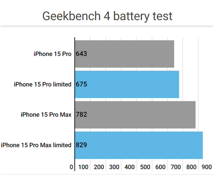 芮城apple维修站iPhone15Pro的ProMotion高刷功能耗电吗