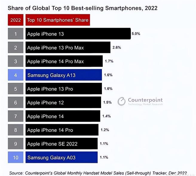 芮城苹果维修分享:为什么iPhone14的销量不如iPhone13? 