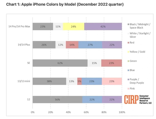 芮城苹果维修网点分享：美国用户最喜欢什么颜色的iPhone 14？ 