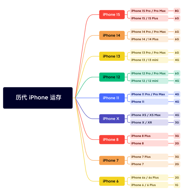 芮城苹果维修网点分享苹果历代iPhone运存汇总 
