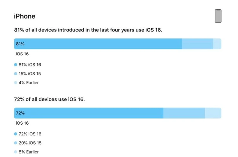 芮城苹果手机维修分享iOS 16 / iPadOS 16 安装率 