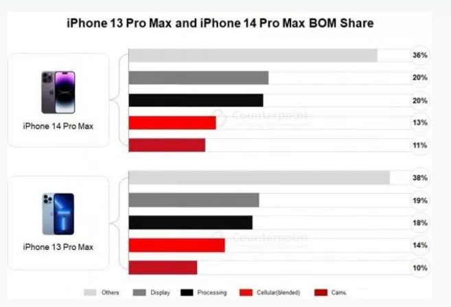 芮城苹果手机维修分享iPhone 14 Pro的成本和利润 