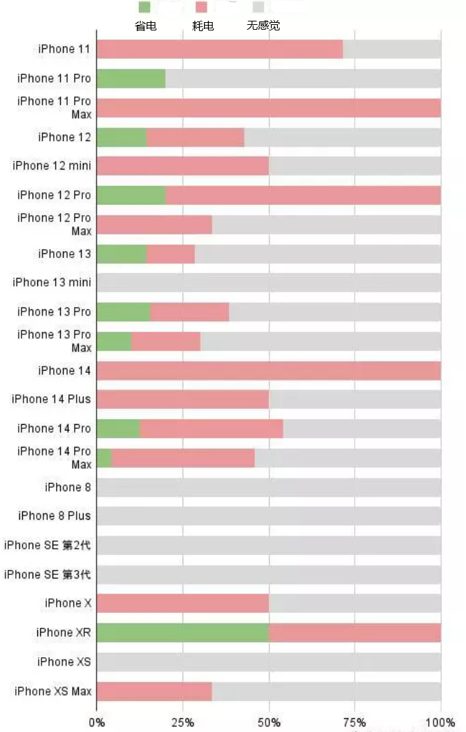 芮城苹果手机维修分享iOS16.2太耗电怎么办？iOS16.2续航不好可以降级吗？ 