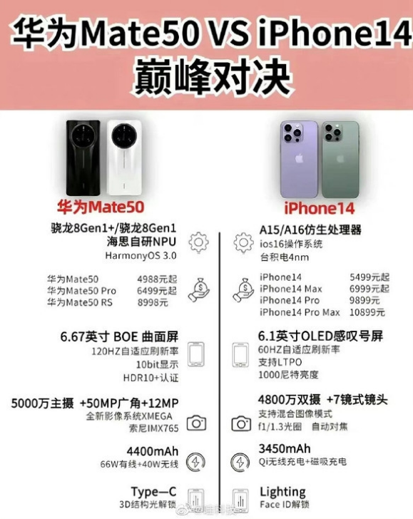 芮城苹果14维修分享iPhone14和华为mate50，应该怎么选 