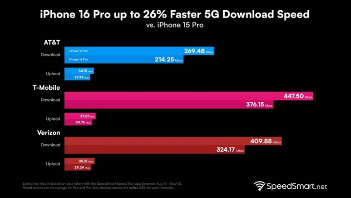 芮城苹果手机维修分享iPhone 16 Pro 系列的 5G 速度 