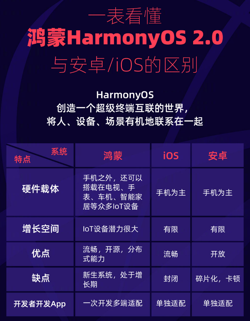 芮城苹果手机维修分享华为鸿蒙 OS 与安卓以及 iOS 都有什么区别 
