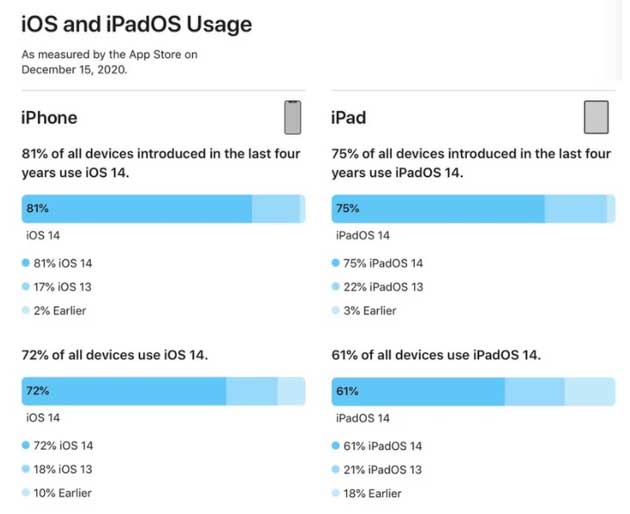 芮城苹果手机维修分享有多少用户更新了 iOS 14 