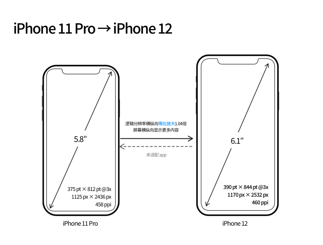 芮城苹果手机维修分享iPhone 12 mini 和 iPhone 12 Pro 的尺寸变化会改变显示内容吗 